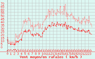 Courbe de la force du vent pour Grenoble/St-Etienne-St-Geoirs (38)