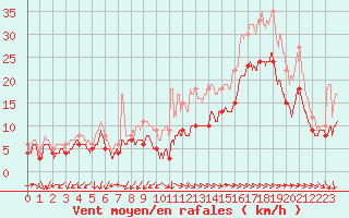 Courbe de la force du vent pour La Rochelle - Aerodrome (17)