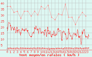 Courbe de la force du vent pour Tarbes (65)