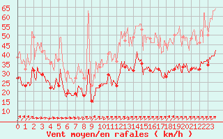Courbe de la force du vent pour Caen (14)