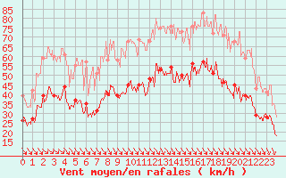 Courbe de la force du vent pour Marignane (13)