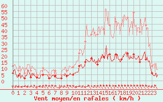 Courbe de la force du vent pour Laragne Montglin (05)