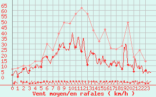 Courbe de la force du vent pour Rodez (12)