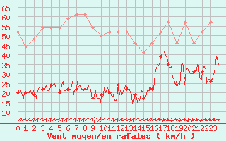 Courbe de la force du vent pour Cap de la Hve (76)