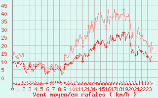 Courbe de la force du vent pour Muret (31)