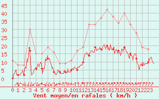 Courbe de la force du vent pour Embrun (05)