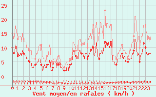 Courbe de la force du vent pour Angers-Beaucouz (49)