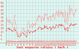 Courbe de la force du vent pour Trappes (78)