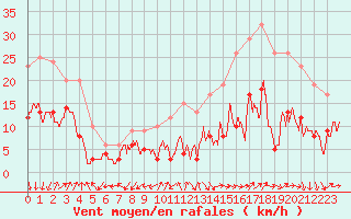 Courbe de la force du vent pour Limoges (87)