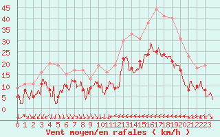 Courbe de la force du vent pour Hyres (83)