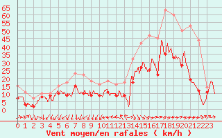 Courbe de la force du vent pour Montpellier (34)
