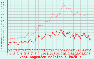 Courbe de la force du vent pour Vichy (03)