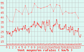 Courbe de la force du vent pour Le Havre - Octeville (76)