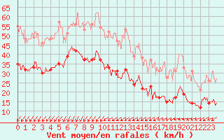 Courbe de la force du vent pour Pointe de Chassiron (17)