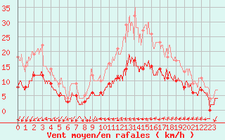 Courbe de la force du vent pour Dax (40)