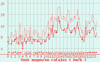 Courbe de la force du vent pour Ploudalmezeau (29)