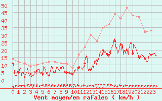 Courbe de la force du vent pour Mende - Chabrits (48)