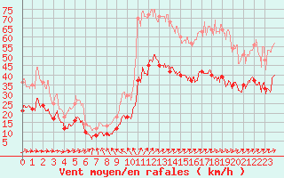Courbe de la force du vent pour Boulogne (62)