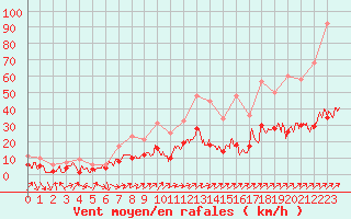 Courbe de la force du vent pour Belfort-Dorans (90)