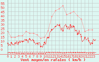 Courbe de la force du vent pour Perpignan (66)