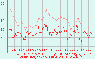 Courbe de la force du vent pour Saint-Brieuc (22)