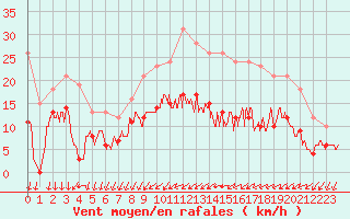 Courbe de la force du vent pour Alenon (61)