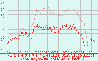 Courbe de la force du vent pour Reims-Prunay (51)