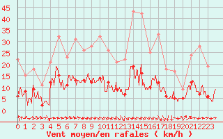 Courbe de la force du vent pour Lavaur (81)