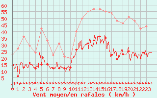 Courbe de la force du vent pour Brest (29)