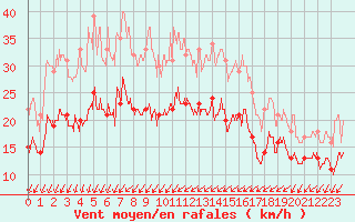 Courbe de la force du vent pour La Rochelle - Aerodrome (17)