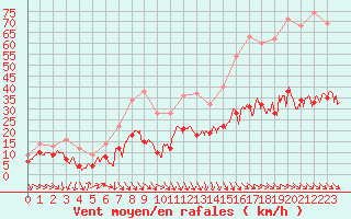 Courbe de la force du vent pour Leucate (11)