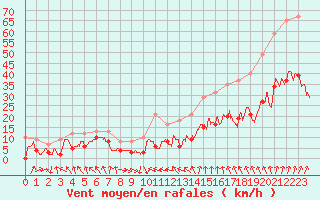 Courbe de la force du vent pour Lyon - Saint-Exupry (69)