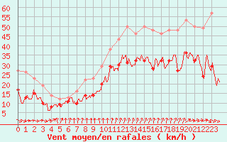 Courbe de la force du vent pour Albert-Bray (80)