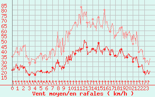 Courbe de la force du vent pour Lyon - Bron (69)