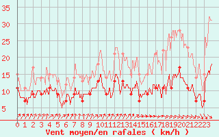 Courbe de la force du vent pour Ploumanac