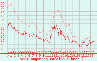 Courbe de la force du vent pour Rennes (35)