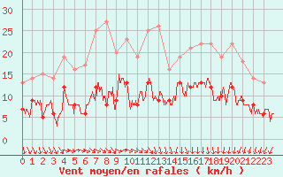 Courbe de la force du vent pour Cap de la Hve (76)