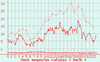 Courbe de la force du vent pour Montauban (82)