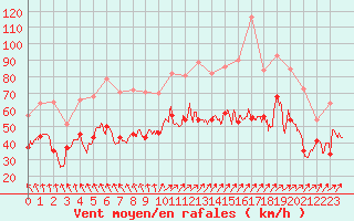 Courbe de la force du vent pour Cap Gris-Nez (62)