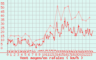 Courbe de la force du vent pour Millau - Soulobres (12)