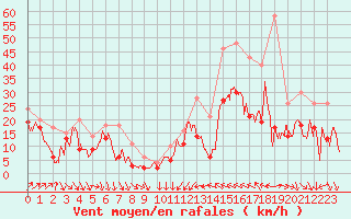 Courbe de la force du vent pour Alistro (2B)