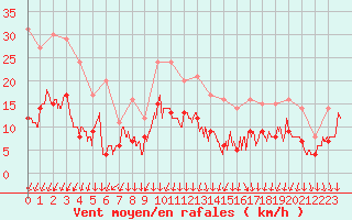 Courbe de la force du vent pour Montlimar (26)