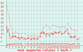Courbe de la force du vent pour Epinal (88)