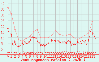 Courbe de la force du vent pour Boulogne (62)