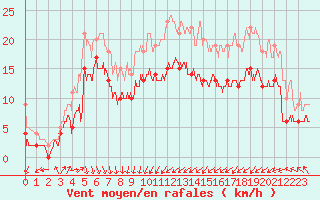 Courbe de la force du vent pour Cap de la Hague (50)