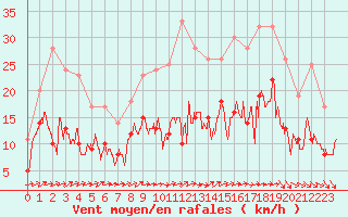 Courbe de la force du vent pour Orly (91)