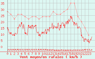 Courbe de la force du vent pour Ile de Batz (29)