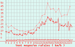 Courbe de la force du vent pour Angers-Marc (49)