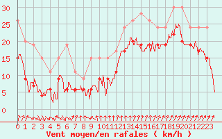 Courbe de la force du vent pour Cap Sagro (2B)