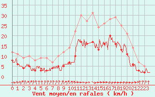 Courbe de la force du vent pour Abbeville (80)